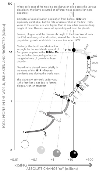 Fig 22-World - total population, years 1–2100 (log scale)